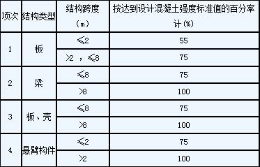 混凝土强度时间表，掌握关键信息，确保工程安全