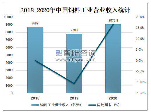 中国饲料工业统计信息系统的构建与发展