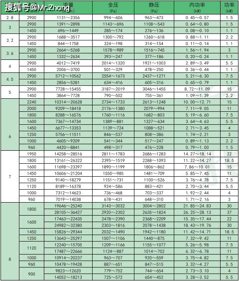 关于4-72离心风机型号参数的文章