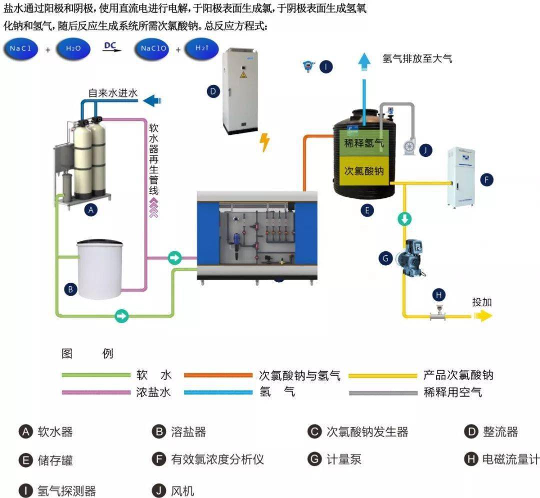次氯酸钠发生器工作原理及其应用