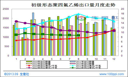 聚四氟乙烯价格，市场走势、影响因素与未来趋势