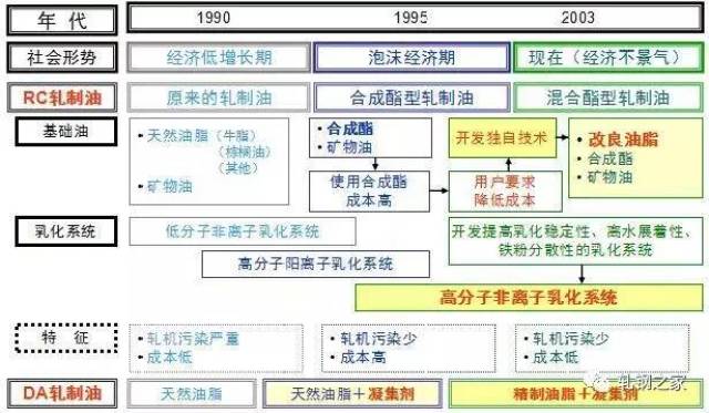 轧制油，工艺、应用与发展趋势