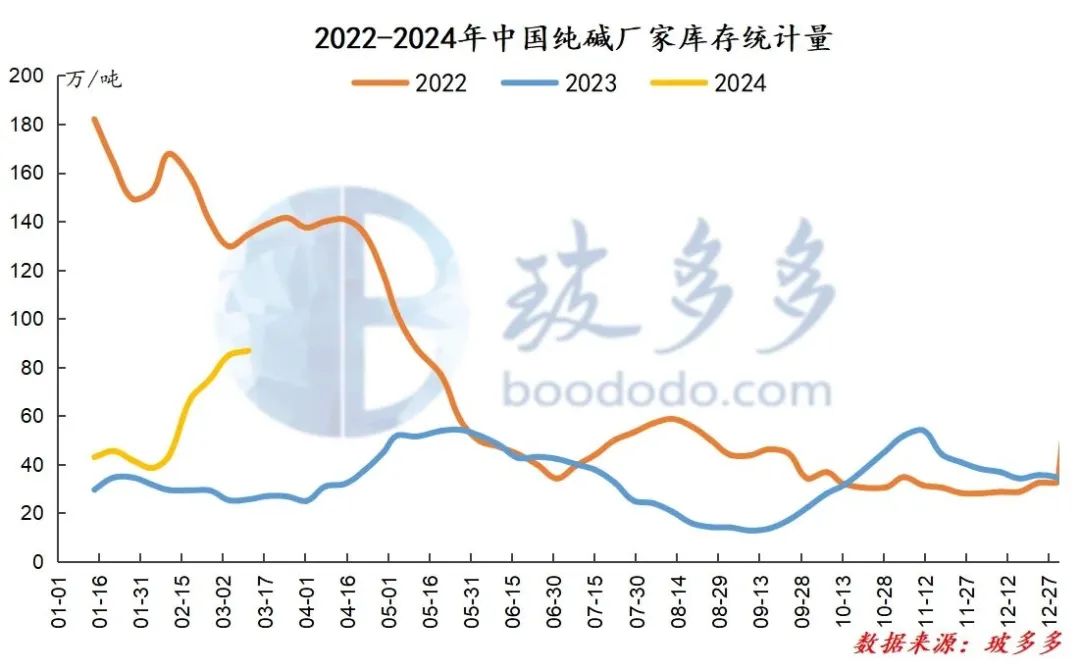 轻质纯碱价格行情分析