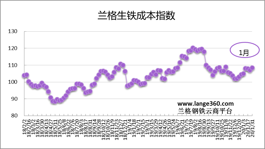 今日铁价格走势分析
