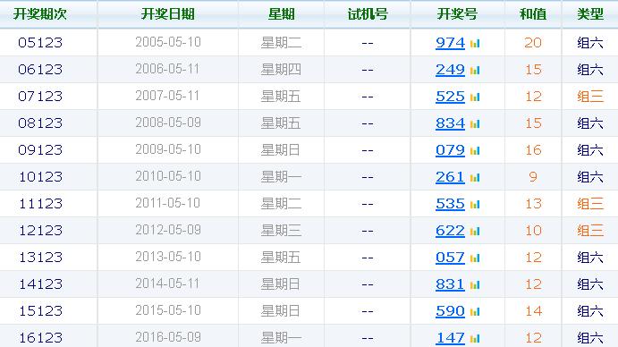 2014年3月双色球开奖结果