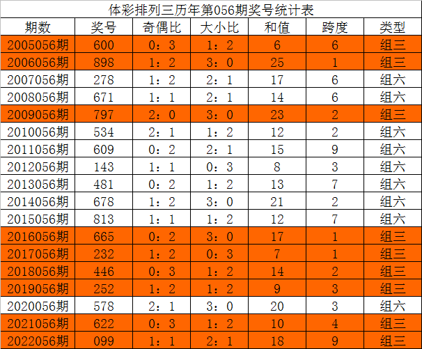 排列三同期对比分析