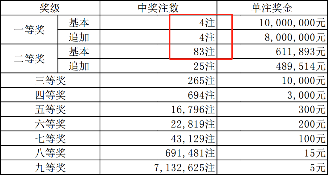 大乐透开状奖结果