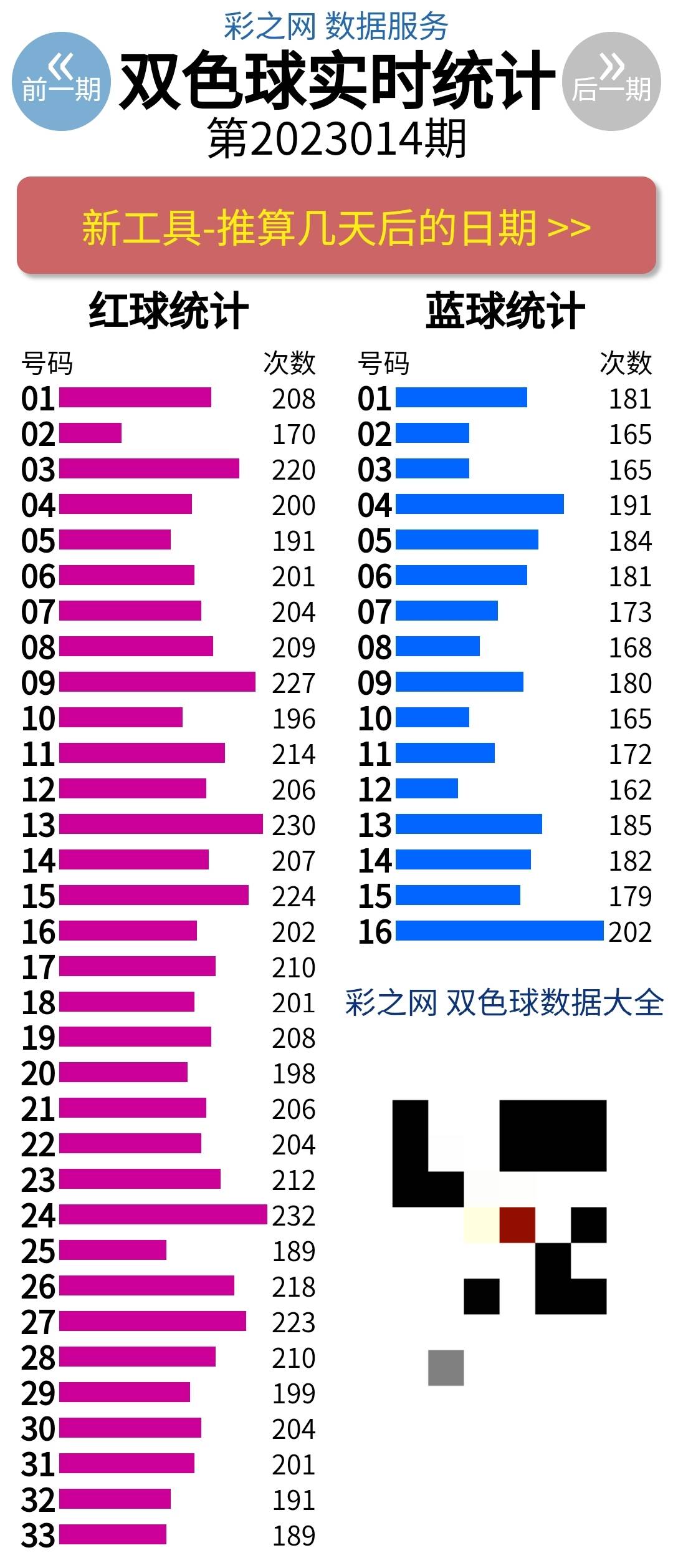 双色球红球定胆数据统计