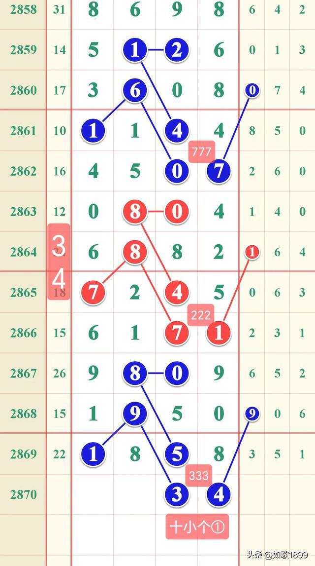七星彩开奖号走势图表大全