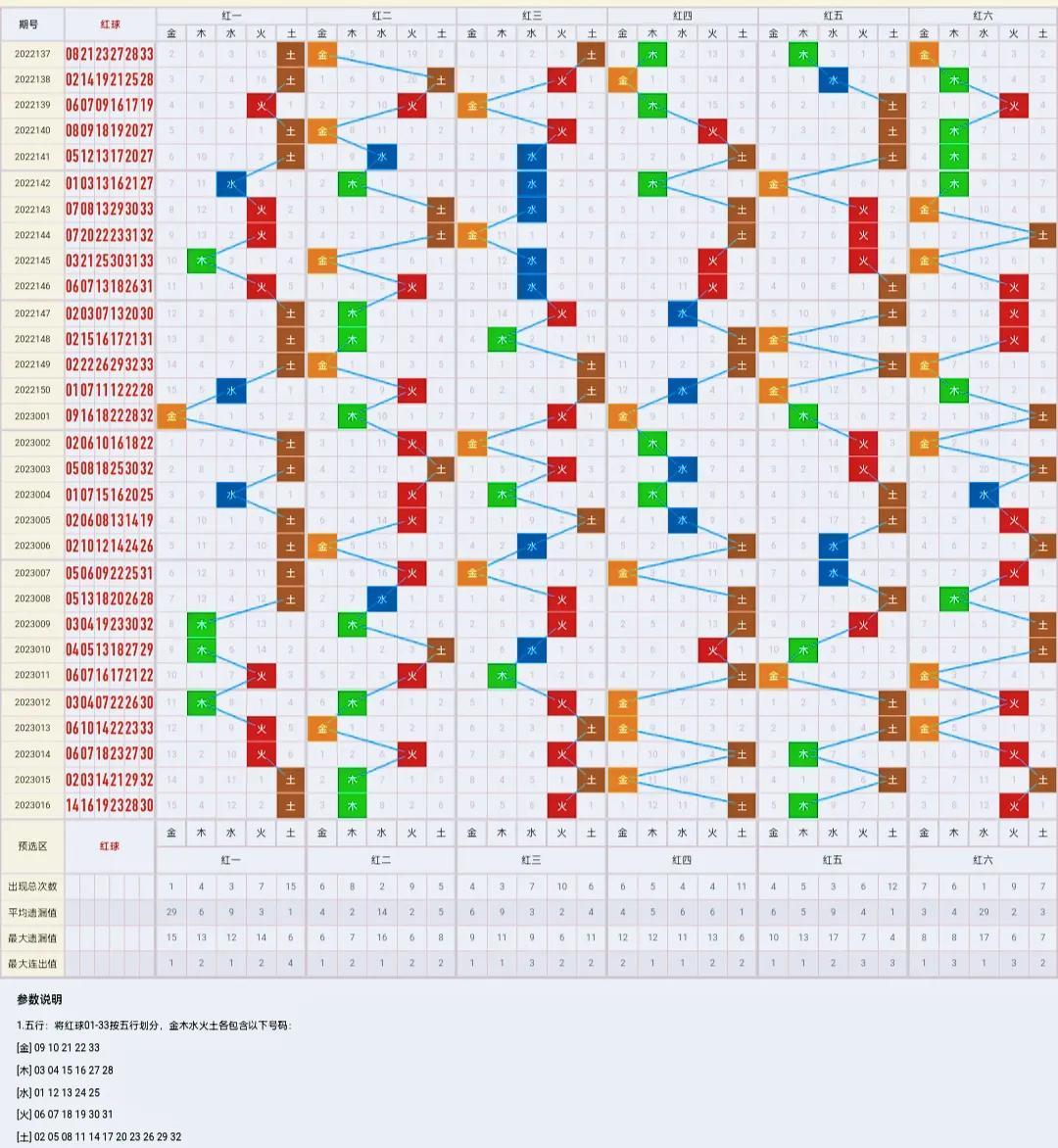 双色球所有历史开奖数据