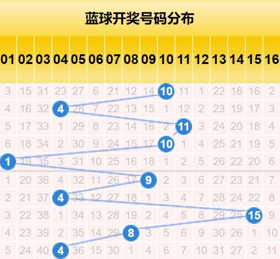 双色球所有历史开奖号码走势图 超长版 3浙江