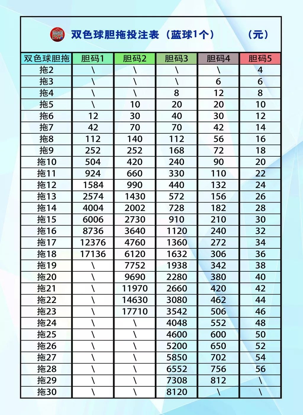 一胆拖10需要多少钱