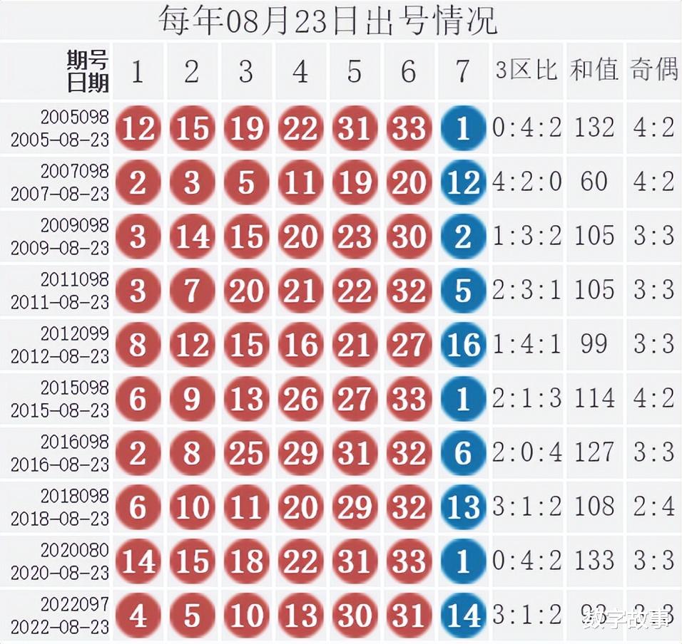 双色球开奖公告查询3加1多少钱