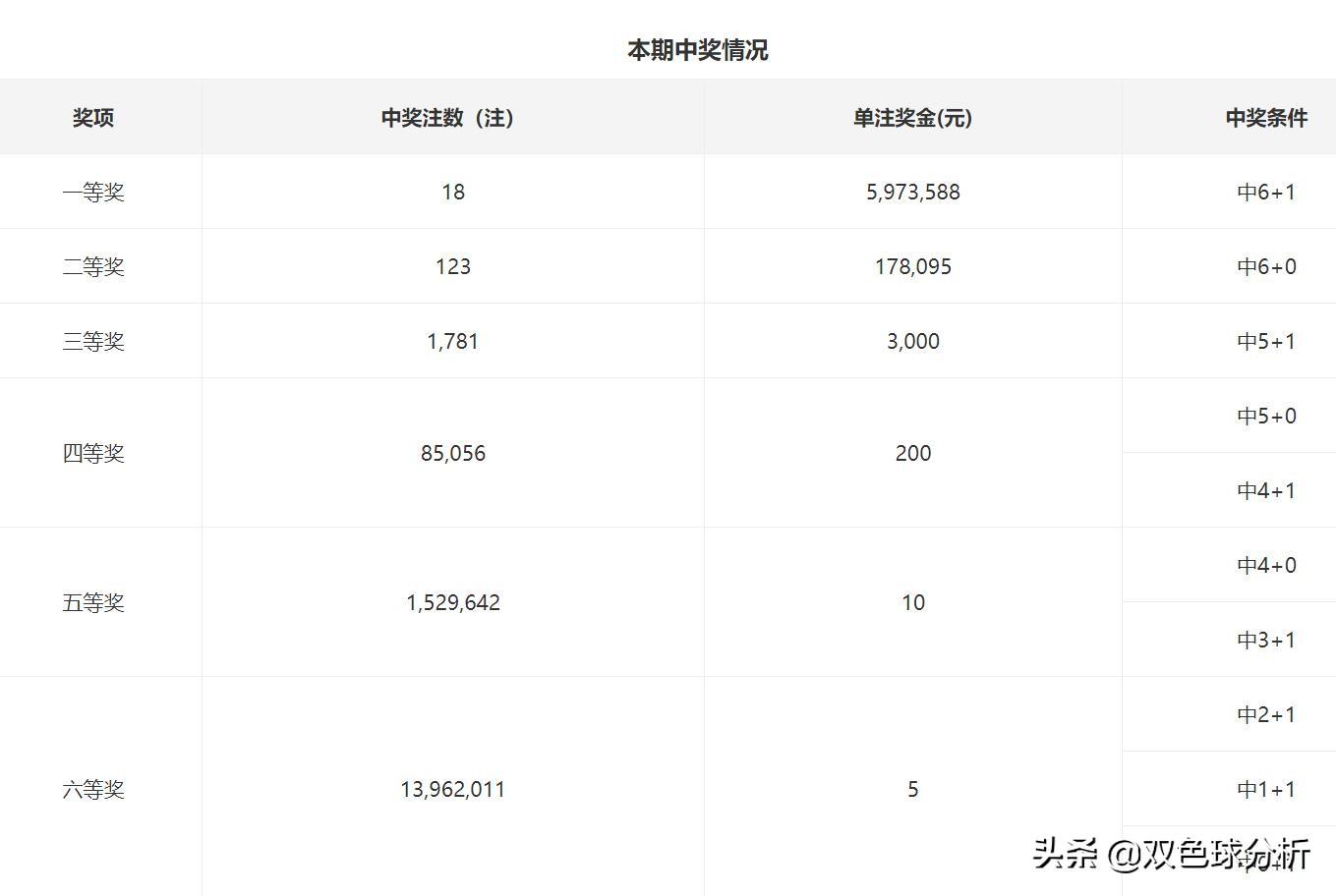 双色球自动投注与机选投注