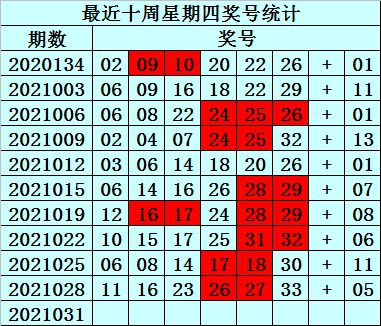 易点双色球预测