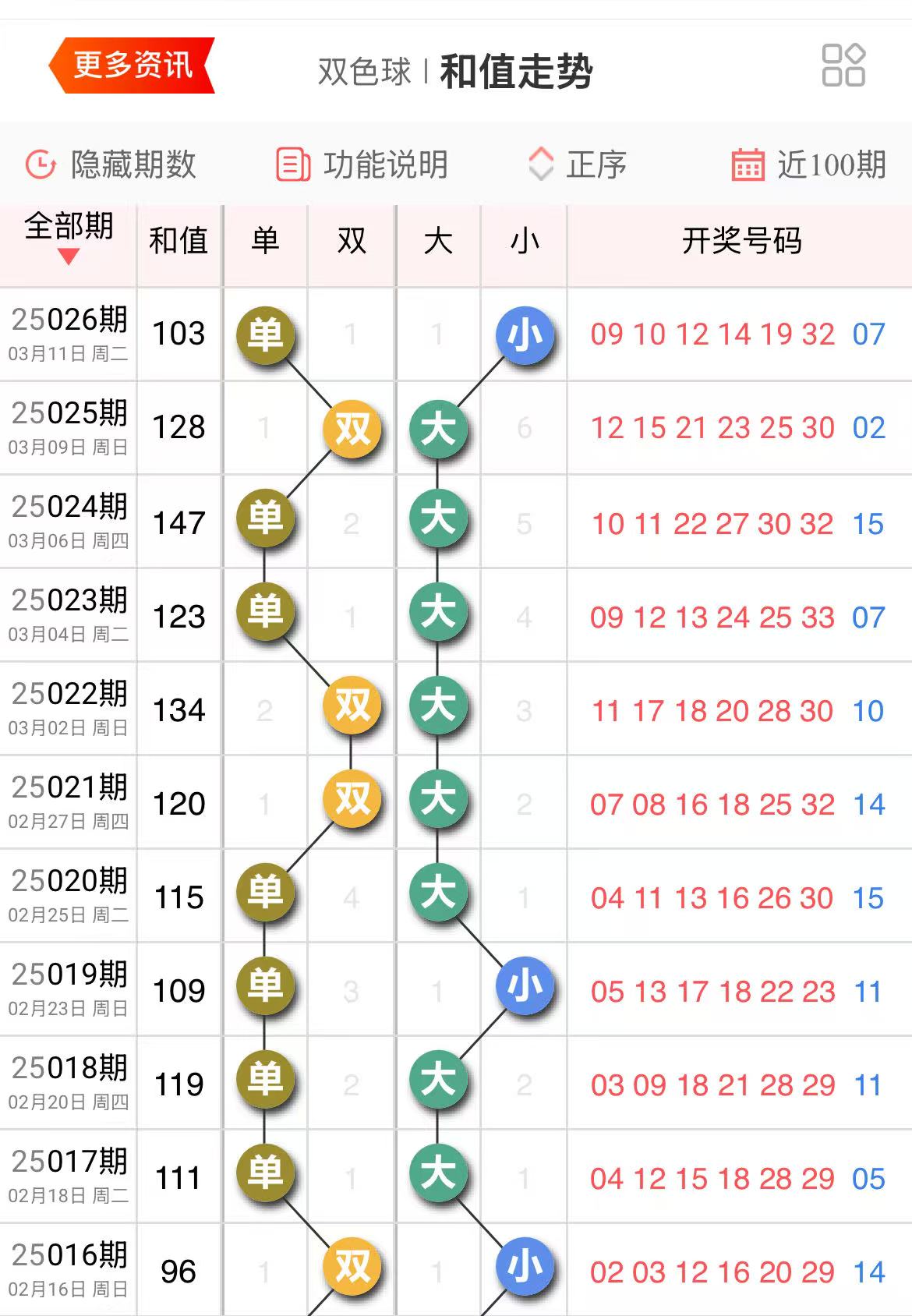 双色球最全历史开奖号23096期