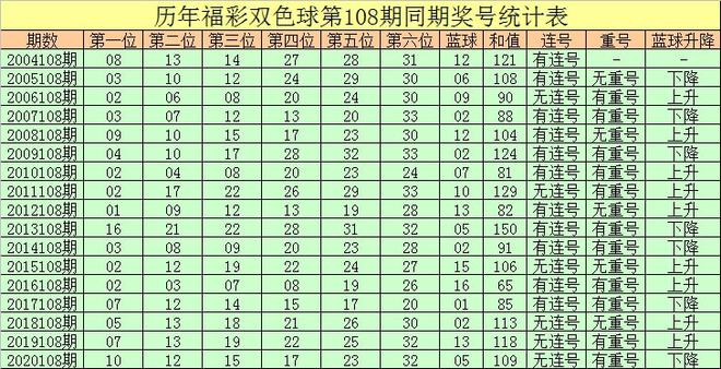 2021108期双色球走势图