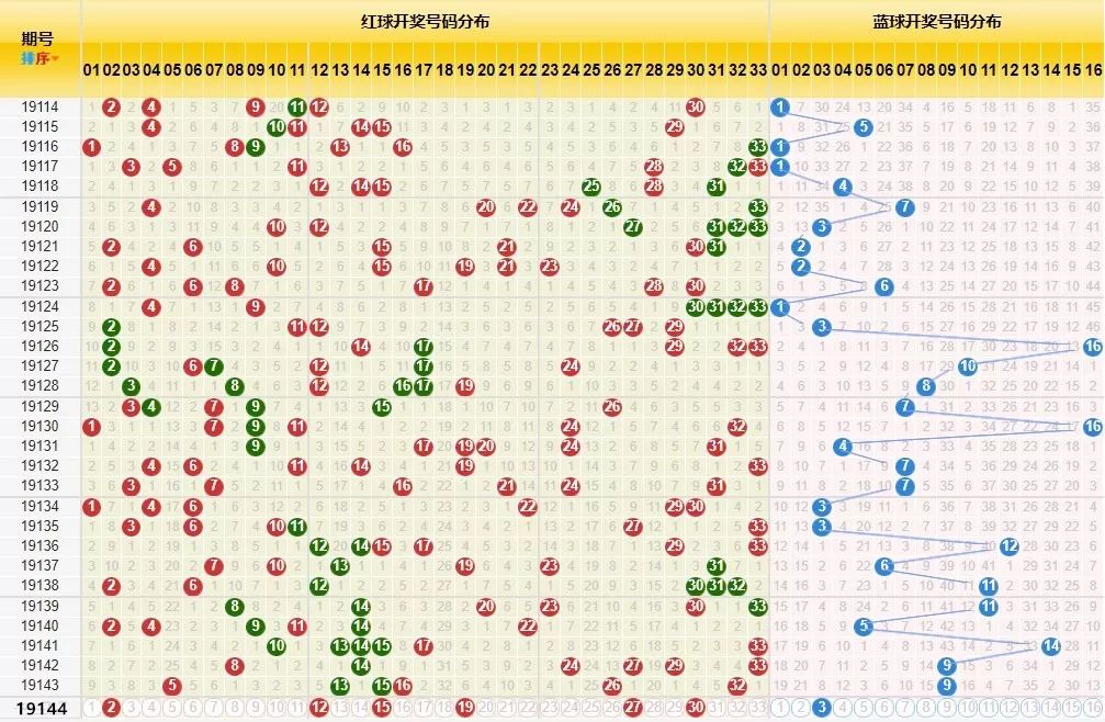 福彩双色球最近开奖分布图