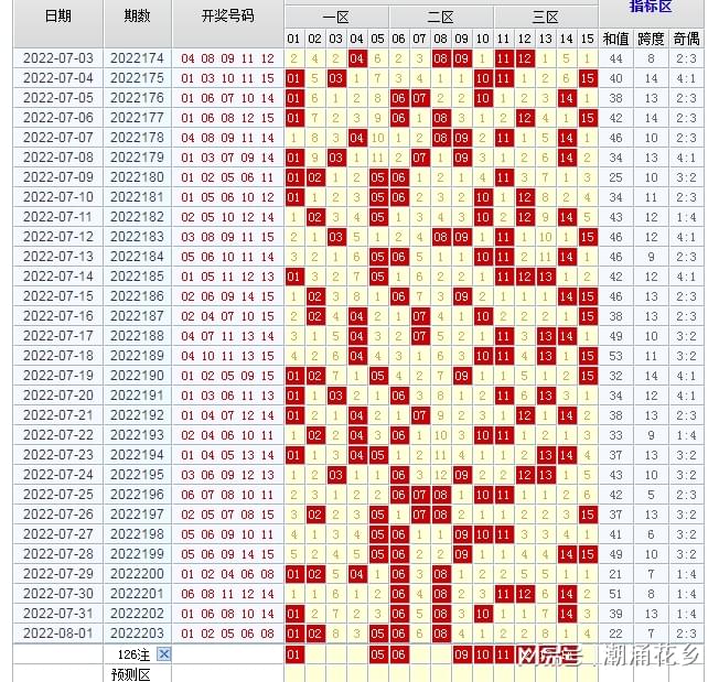 华东15选5走势图表500