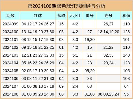 双色球61期推荐号码