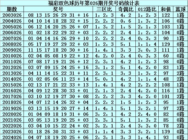 最新空心菜双色球预测