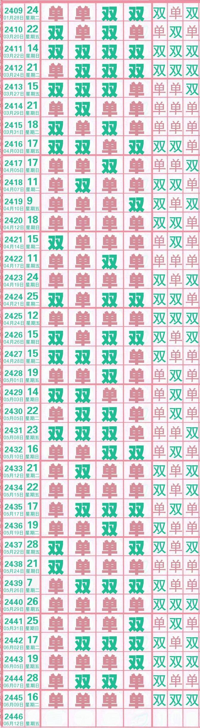 七星彩至尊长条规律表