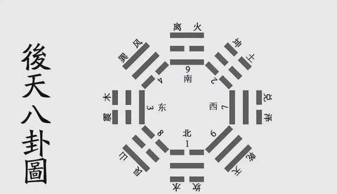 后天八卦图
