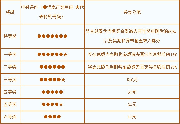 浙江十一选五奖金分配