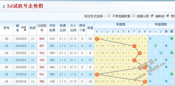 3d试机号预测分析汇总