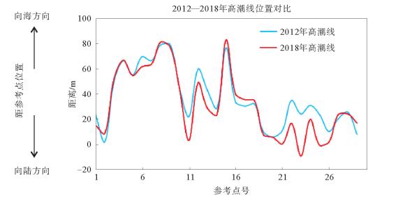 高度波动轨迹