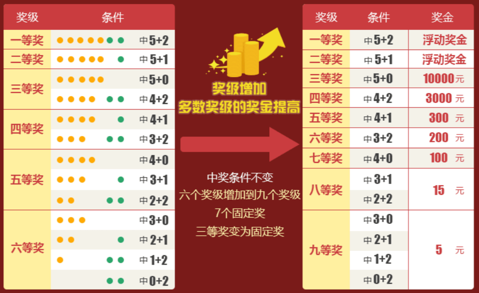 最新大乐透中奖规则表四等奖追加多少钱