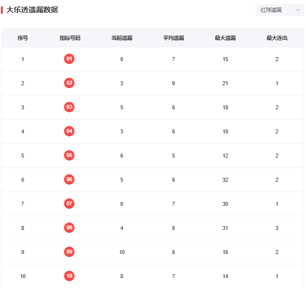 大乐透胆拖玩法3胆8拖