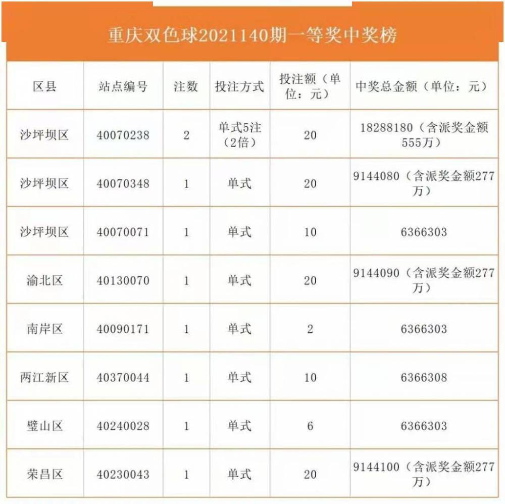 中国福利彩票网双色球综合分布图