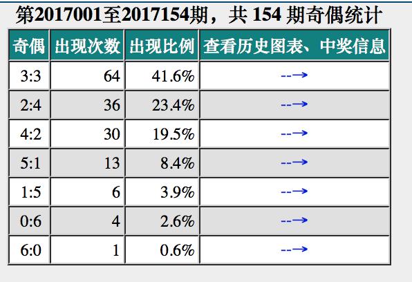 双色球同尾分布图
