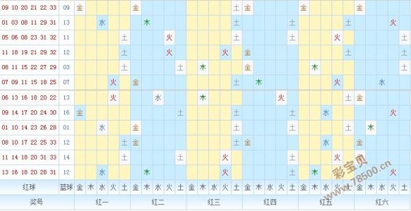 双色球篮球五行走势图表