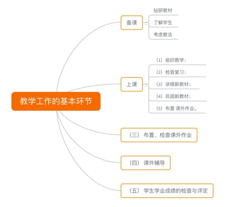 教学工作的基本环节