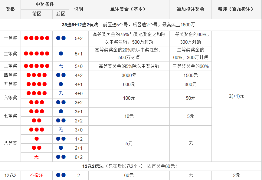 大乐透胆拖中奖一览表
