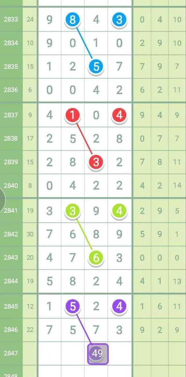 本期七星彩走势图规律