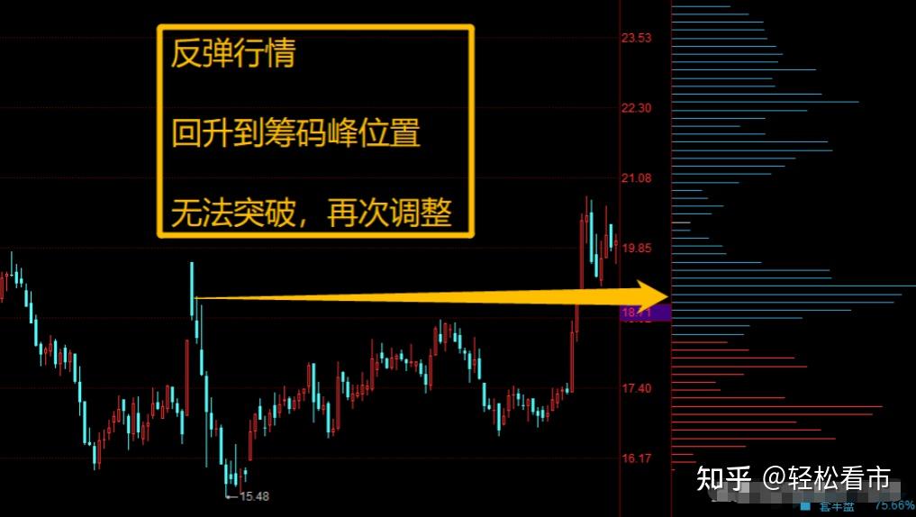 股市中筹码分布图怎么看