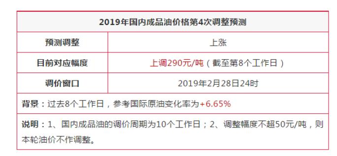 92号汽油价格调整趋势
