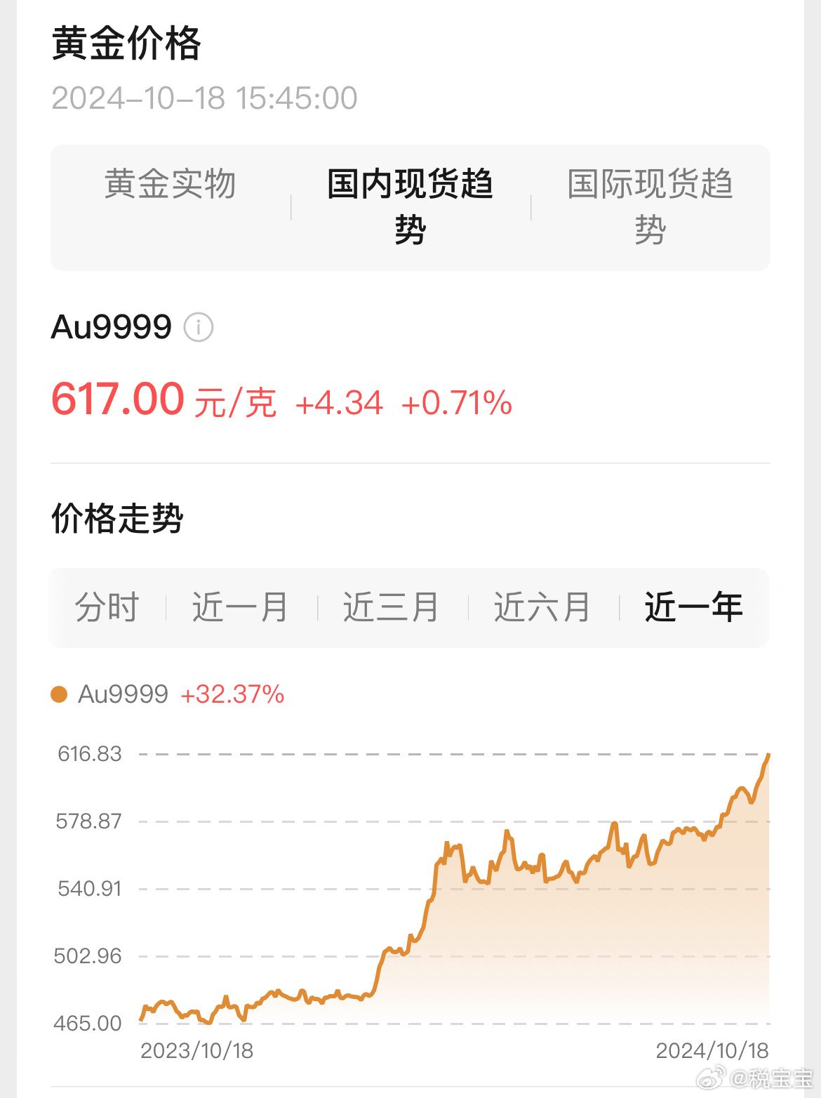 金融通今日黄金价格