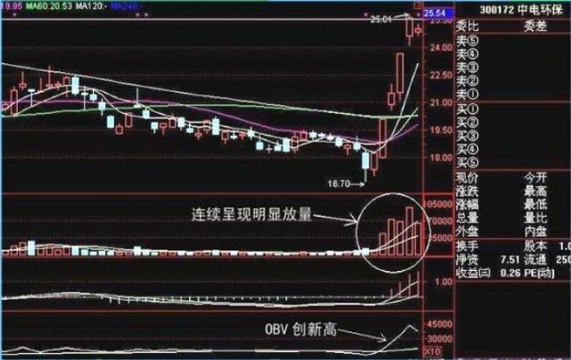 短线黑马底部指标