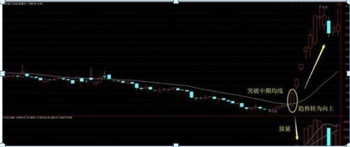 短线黑马抄底指标公式