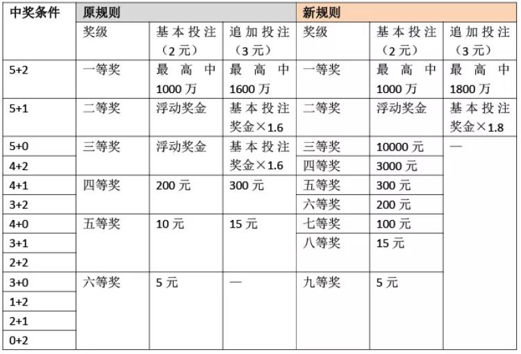 体彩大乐透新规则玩法