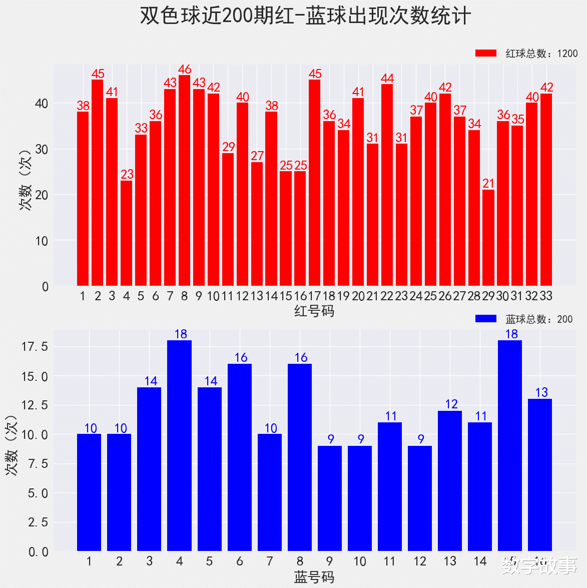 双色球开奖结果 蓝球