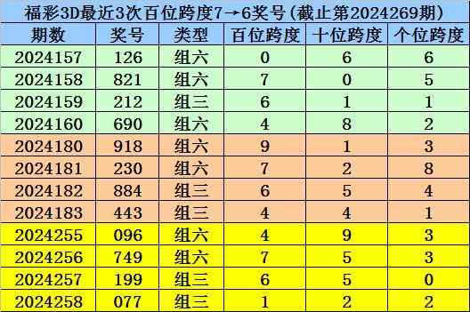 福彩3d跨度和值