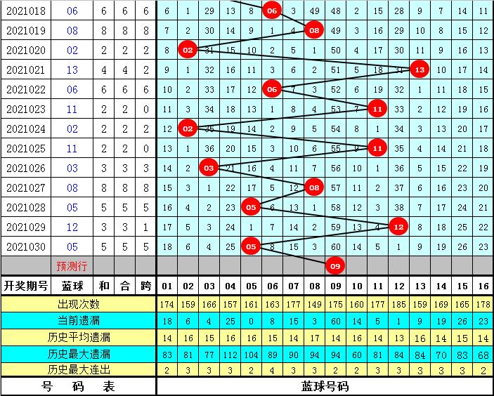 双色球第2021031期开奖号码