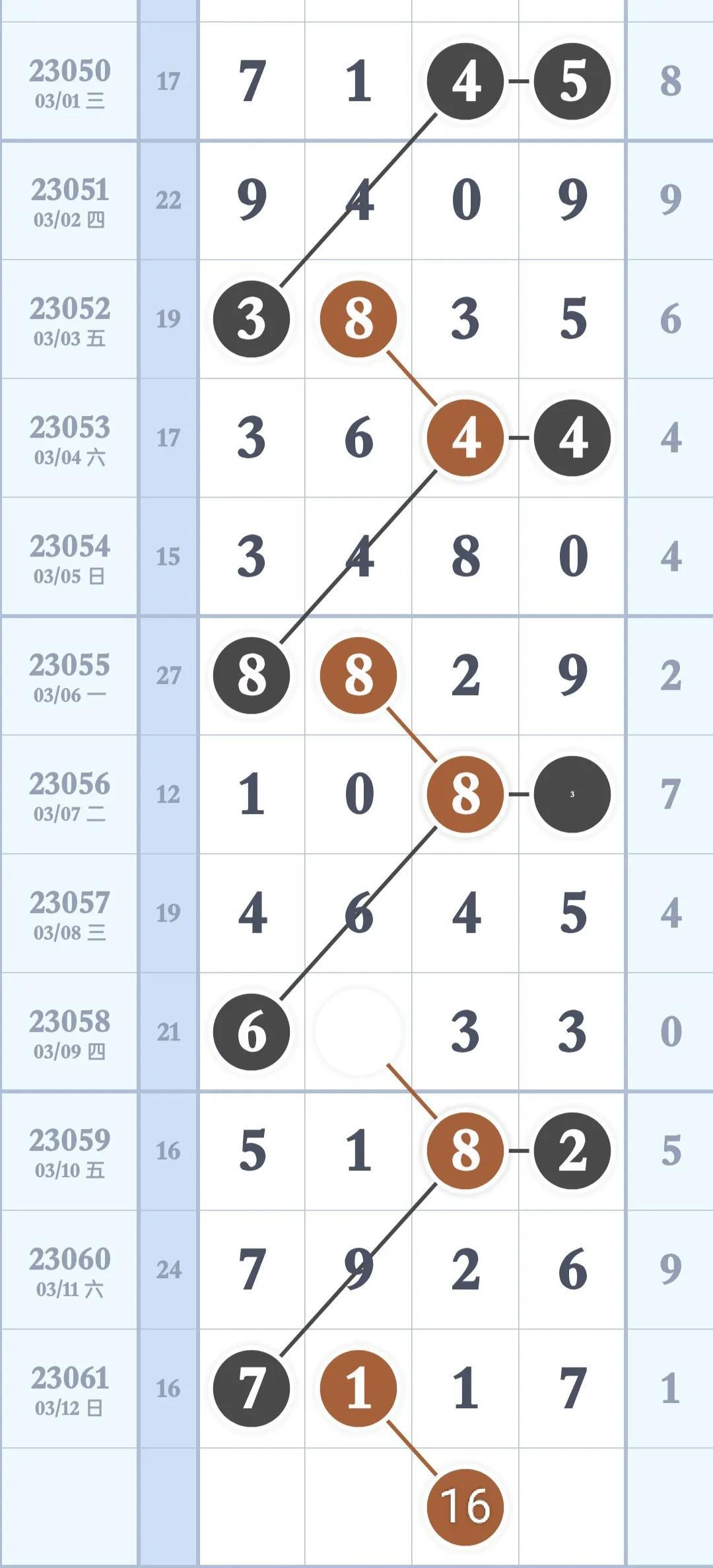 今天排列3走势图