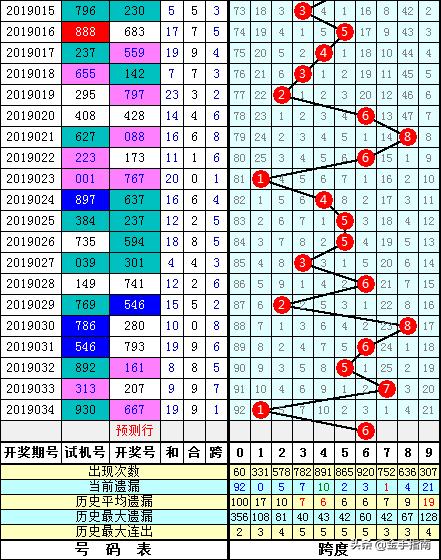 3d跨度走势图图表工具