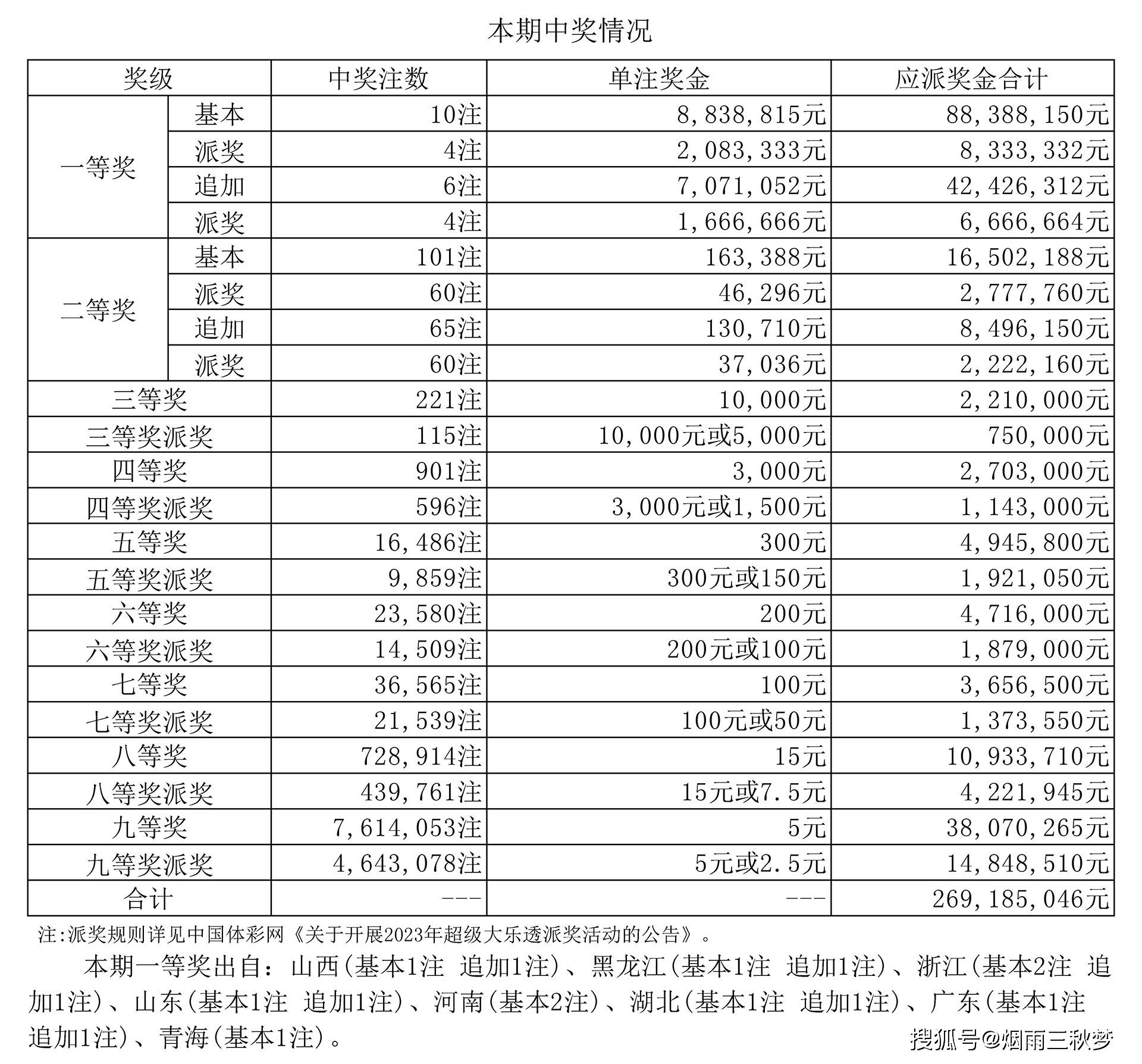 大乐透今天开奖表